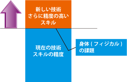 パフォーマンスアップに⽋かせないこと