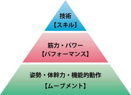 パフォーマンスアップに⽋かせないこと